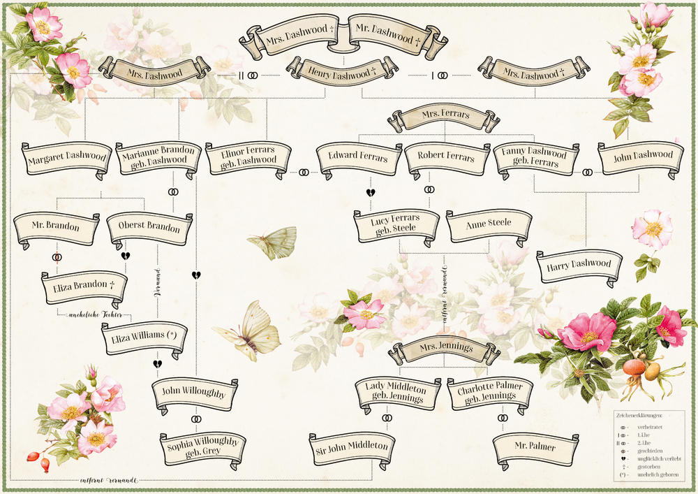 Ein florales Stammbaumdiagramm, das die Beziehungen zwischen den Mitgliedern der Familie Dashwood veranschaulicht.
