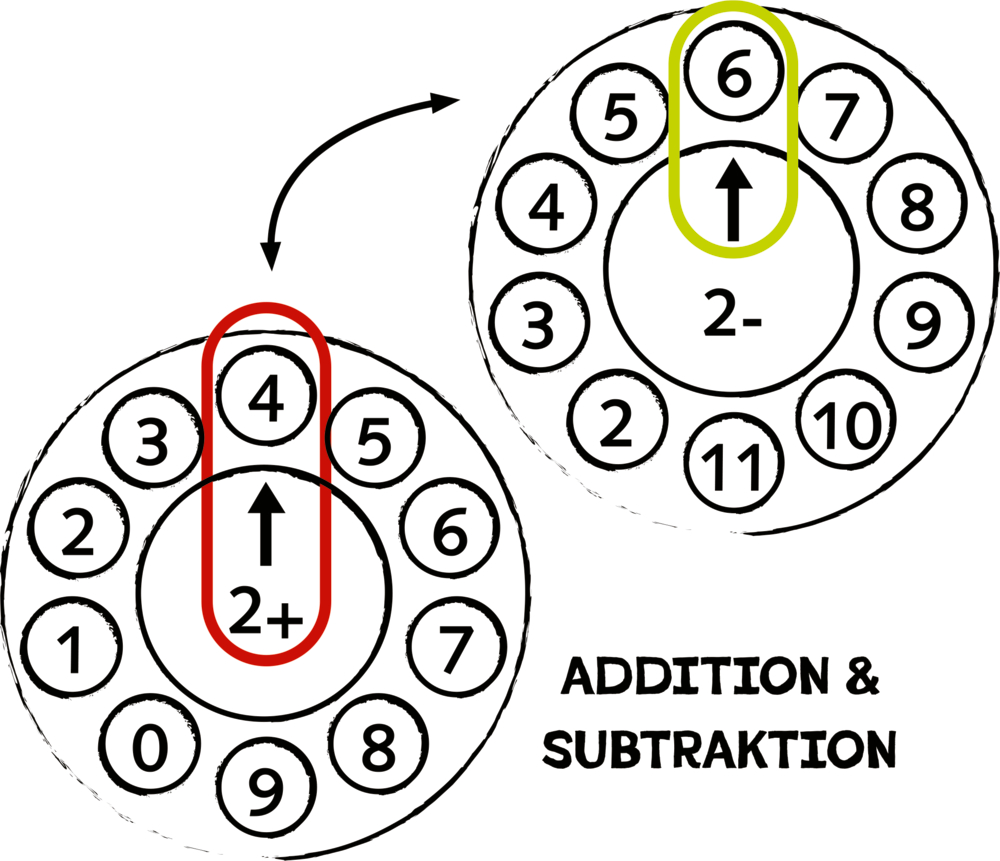 Zwei Zahlenräder zeigen Addition und Subtraktion mit Pfeilen von 2 zu 4 und von 2 zu 6.
