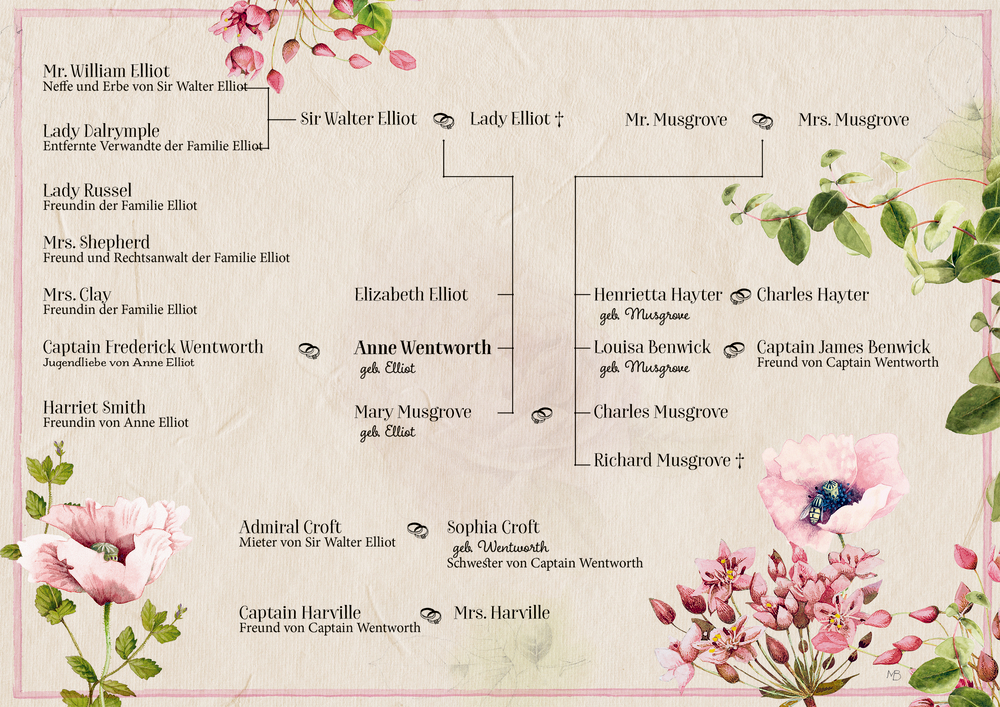 Beilage mit einem Stammbaum mit den Namen und Verbindungen der Familien Elliot, Musgrove und Wentworth mit Blumen- Illustrationen.