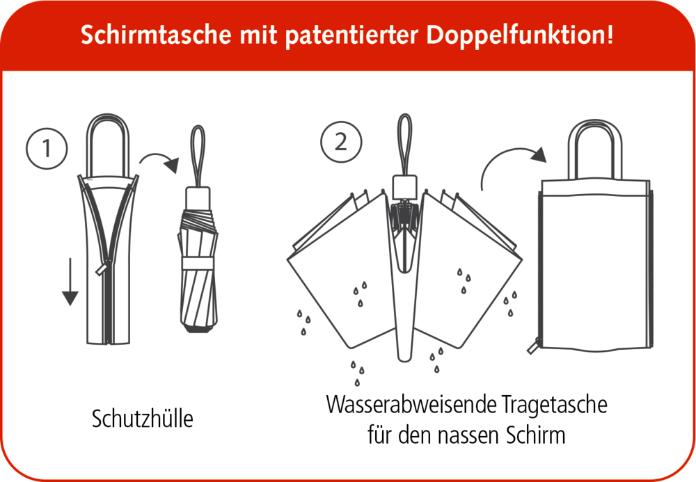 Schematische Darstellung einer Regenschirmtasche mit Doppelfunktion als Hülle und als Tragetasche für den nassen Schirm.
