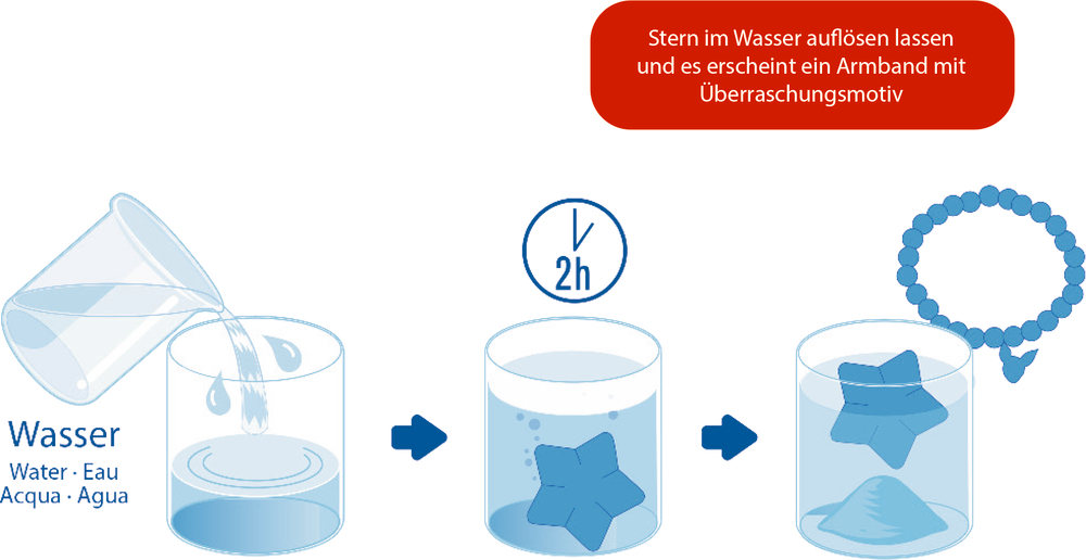 Illustration mit drei Schritten: Wasser wird in ein Glas gegossen, Stern löst sich in zwei Stunden auf, Armband erscheint.