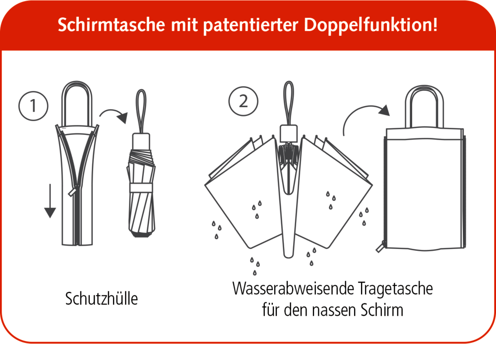 Schema einer Schirmhülle und einer wasserabweisenden Tragetasche zur Aufbewahrung nasser Schirme.
