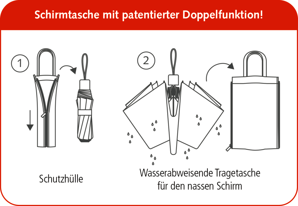 Diagramm eines Regenschirms in einem Etui und in einer wasserabweisenden Tasche zum Transport nasser Regenschirme.