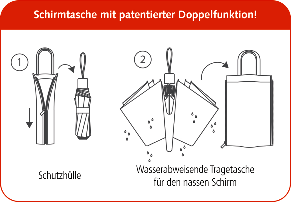Schematische Darstellung einer Regenschirmtasche mit Doppelfunktion als Hülle und als Tragetasche für den nassen Schirm.